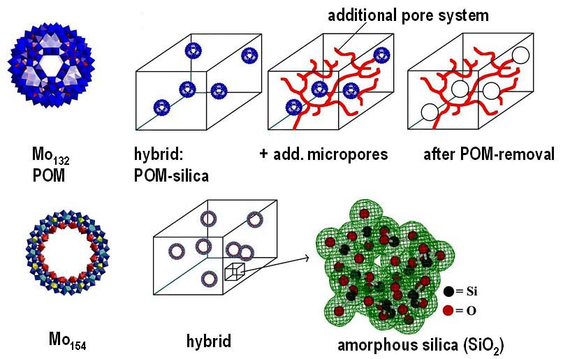 hybrid materials