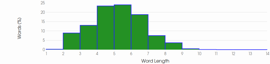 [Image: word_length.png]