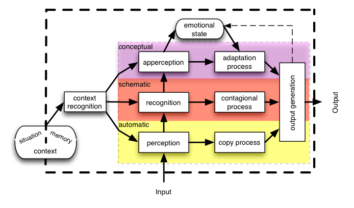 C2 diagram