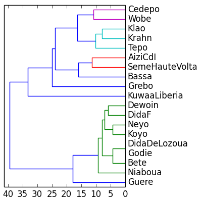 Kru Dendrogram