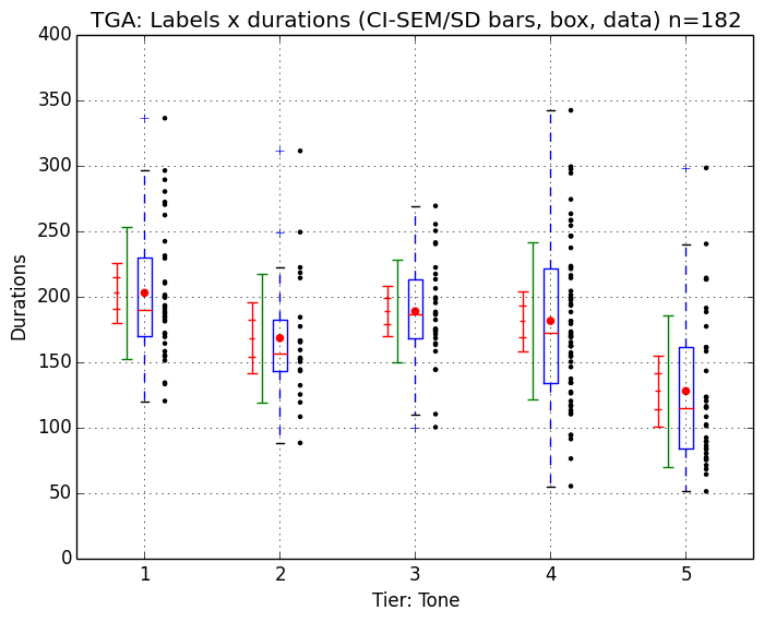 Box plot