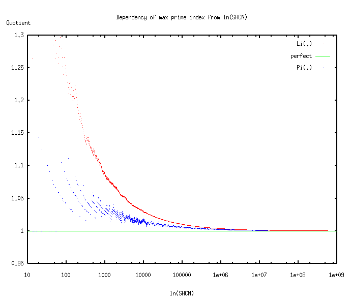 prime_index_SHCN