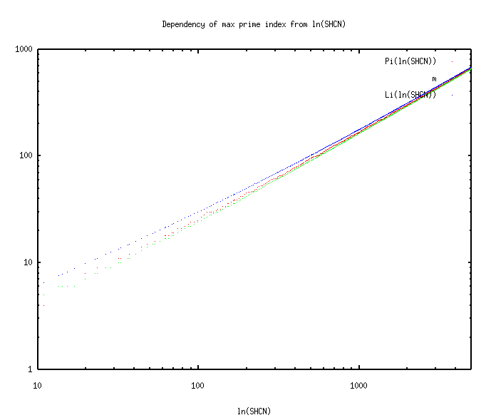 prime_index_SHCN